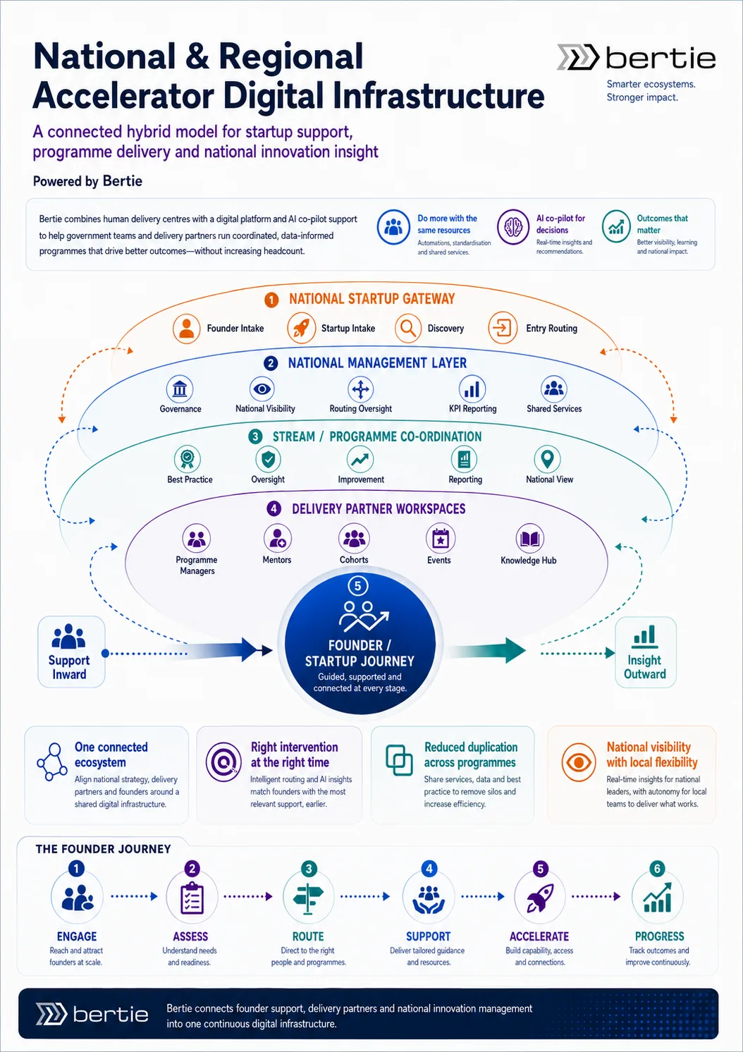 National and regional accelerator digital infrastructure: a connected model with a national startup gateway, national management layer, stream and programme co-ordination, delivery partner workspaces and the founder journey from engage to progress.
